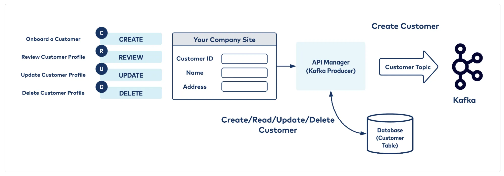 Kafka CRUD Architecture